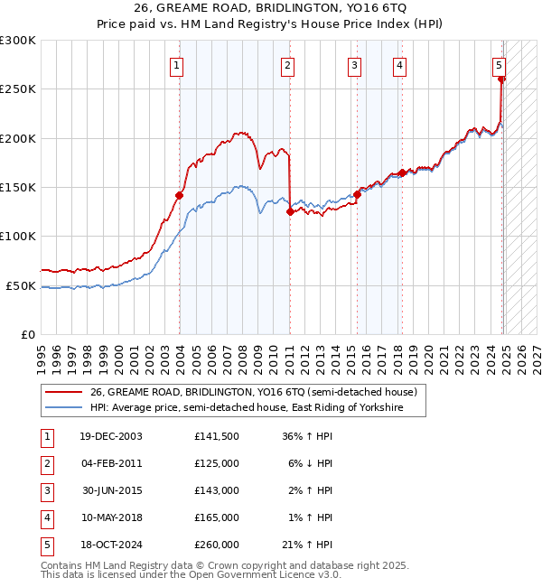 26, GREAME ROAD, BRIDLINGTON, YO16 6TQ: Price paid vs HM Land Registry's House Price Index