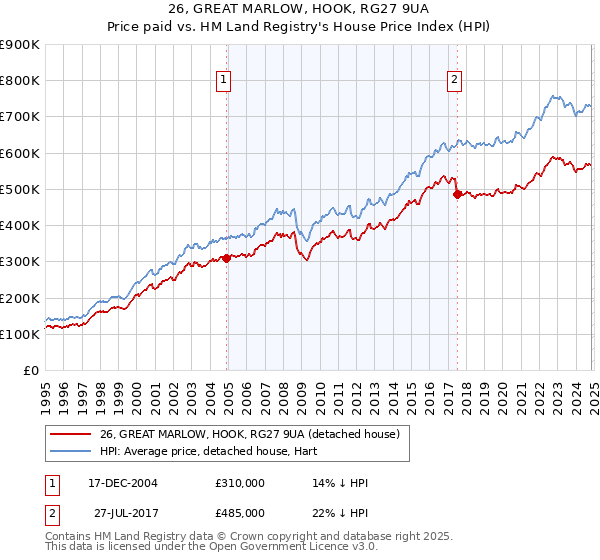 26, GREAT MARLOW, HOOK, RG27 9UA: Price paid vs HM Land Registry's House Price Index