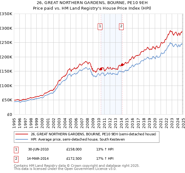 26, GREAT NORTHERN GARDENS, BOURNE, PE10 9EH: Price paid vs HM Land Registry's House Price Index