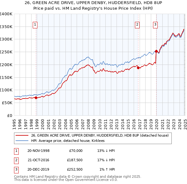 26, GREEN ACRE DRIVE, UPPER DENBY, HUDDERSFIELD, HD8 8UP: Price paid vs HM Land Registry's House Price Index