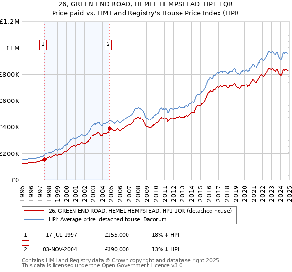 26, GREEN END ROAD, HEMEL HEMPSTEAD, HP1 1QR: Price paid vs HM Land Registry's House Price Index