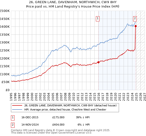 26, GREEN LANE, DAVENHAM, NORTHWICH, CW9 8HY: Price paid vs HM Land Registry's House Price Index