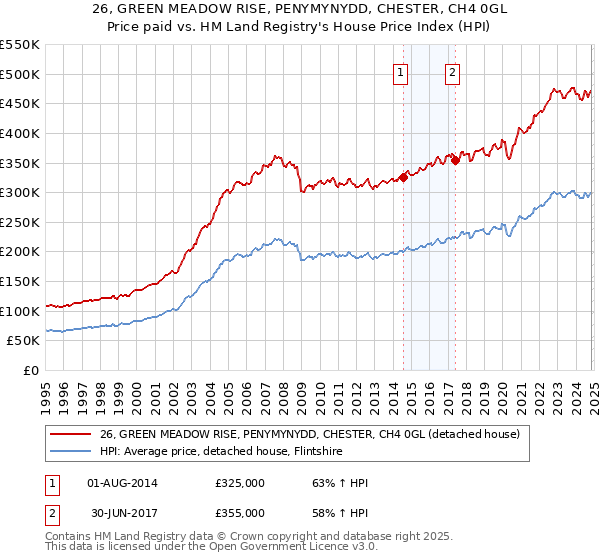 26, GREEN MEADOW RISE, PENYMYNYDD, CHESTER, CH4 0GL: Price paid vs HM Land Registry's House Price Index