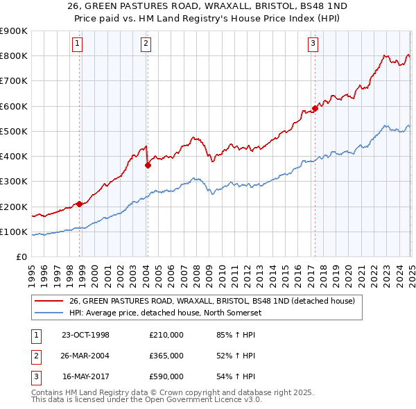 26, GREEN PASTURES ROAD, WRAXALL, BRISTOL, BS48 1ND: Price paid vs HM Land Registry's House Price Index