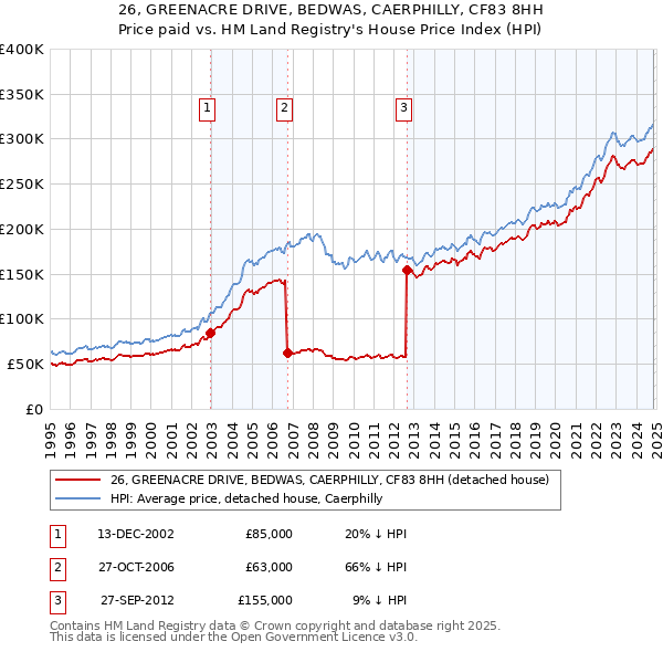 26, GREENACRE DRIVE, BEDWAS, CAERPHILLY, CF83 8HH: Price paid vs HM Land Registry's House Price Index