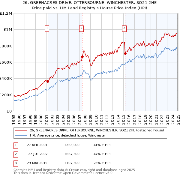 26, GREENACRES DRIVE, OTTERBOURNE, WINCHESTER, SO21 2HE: Price paid vs HM Land Registry's House Price Index