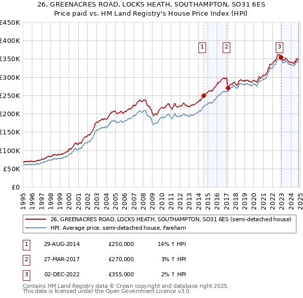 26, GREENACRES ROAD, LOCKS HEATH, SOUTHAMPTON, SO31 6ES: Price paid vs HM Land Registry's House Price Index