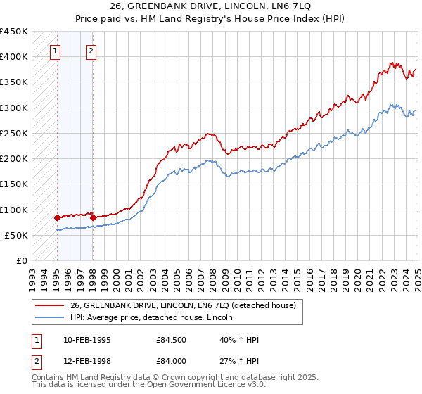 26, GREENBANK DRIVE, LINCOLN, LN6 7LQ: Price paid vs HM Land Registry's House Price Index