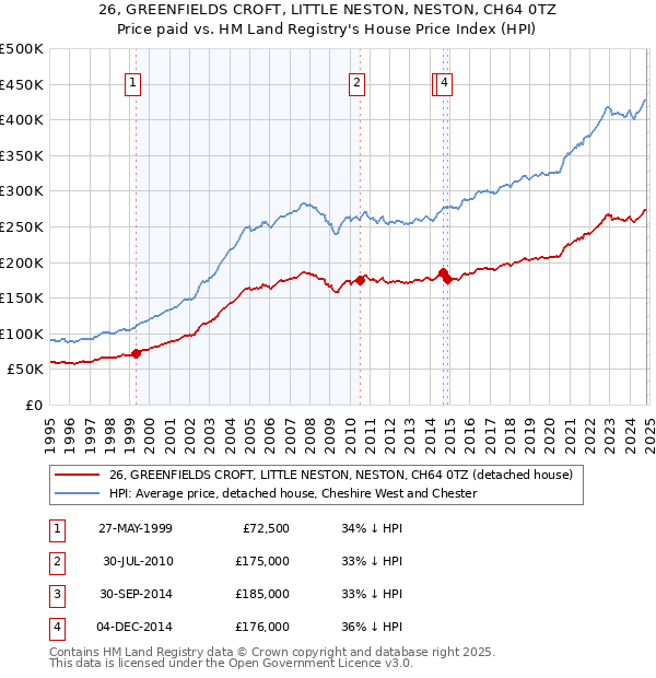 26, GREENFIELDS CROFT, LITTLE NESTON, NESTON, CH64 0TZ: Price paid vs HM Land Registry's House Price Index