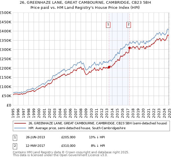 26, GREENHAZE LANE, GREAT CAMBOURNE, CAMBRIDGE, CB23 5BH: Price paid vs HM Land Registry's House Price Index