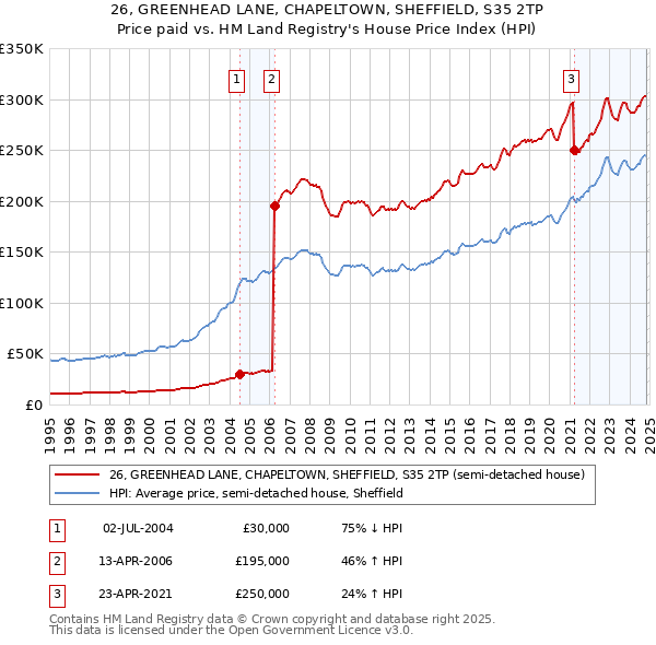 26, GREENHEAD LANE, CHAPELTOWN, SHEFFIELD, S35 2TP: Price paid vs HM Land Registry's House Price Index