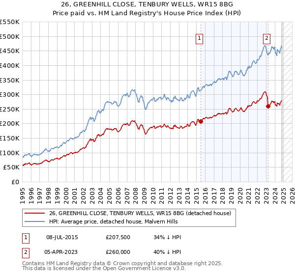 26, GREENHILL CLOSE, TENBURY WELLS, WR15 8BG: Price paid vs HM Land Registry's House Price Index