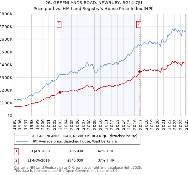 26, GREENLANDS ROAD, NEWBURY, RG14 7JU: Price paid vs HM Land Registry's House Price Index