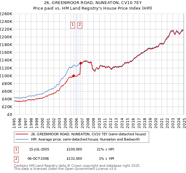 26, GREENMOOR ROAD, NUNEATON, CV10 7EY: Price paid vs HM Land Registry's House Price Index