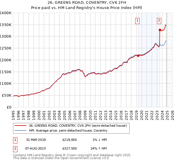 26, GREENS ROAD, COVENTRY, CV6 2FH: Price paid vs HM Land Registry's House Price Index