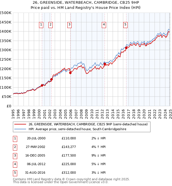 26, GREENSIDE, WATERBEACH, CAMBRIDGE, CB25 9HP: Price paid vs HM Land Registry's House Price Index