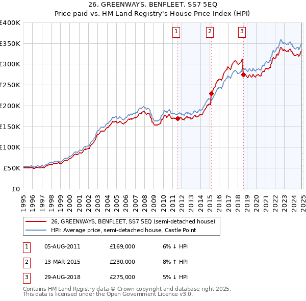 26, GREENWAYS, BENFLEET, SS7 5EQ: Price paid vs HM Land Registry's House Price Index