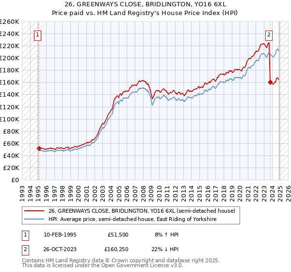 26, GREENWAYS CLOSE, BRIDLINGTON, YO16 6XL: Price paid vs HM Land Registry's House Price Index