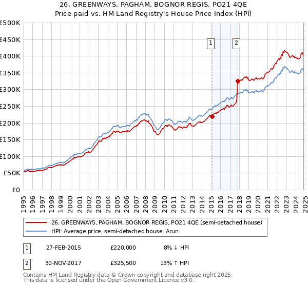 26, GREENWAYS, PAGHAM, BOGNOR REGIS, PO21 4QE: Price paid vs HM Land Registry's House Price Index