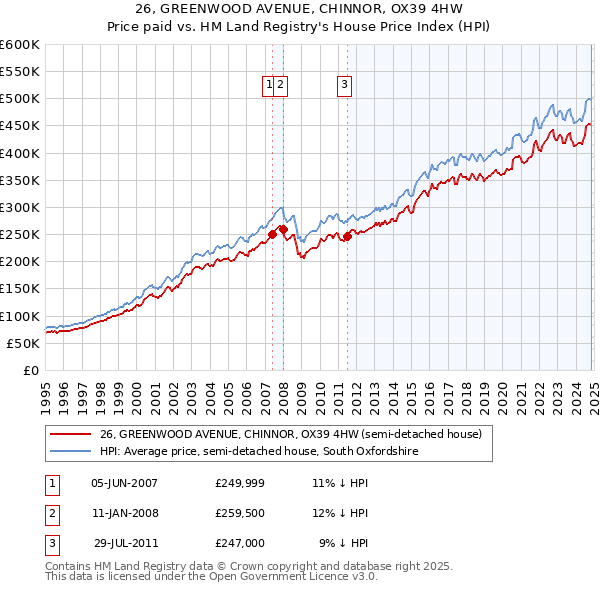 26, GREENWOOD AVENUE, CHINNOR, OX39 4HW: Price paid vs HM Land Registry's House Price Index