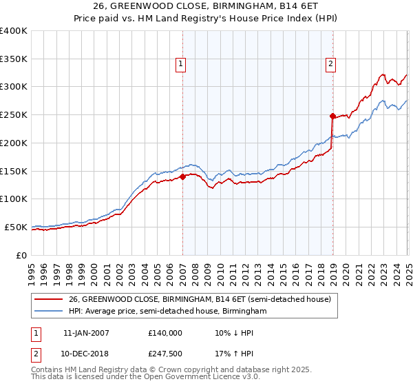 26, GREENWOOD CLOSE, BIRMINGHAM, B14 6ET: Price paid vs HM Land Registry's House Price Index