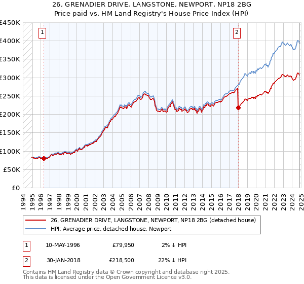 26, GRENADIER DRIVE, LANGSTONE, NEWPORT, NP18 2BG: Price paid vs HM Land Registry's House Price Index