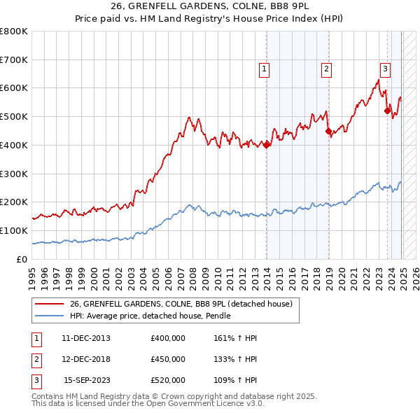 26, GRENFELL GARDENS, COLNE, BB8 9PL: Price paid vs HM Land Registry's House Price Index