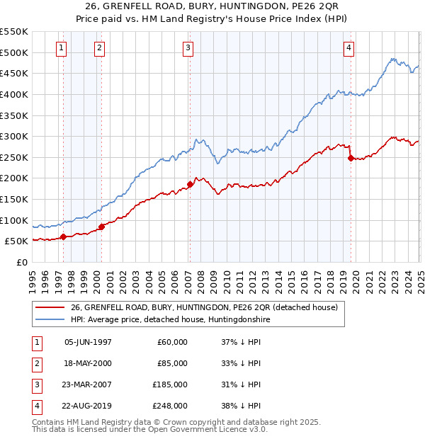 26, GRENFELL ROAD, BURY, HUNTINGDON, PE26 2QR: Price paid vs HM Land Registry's House Price Index