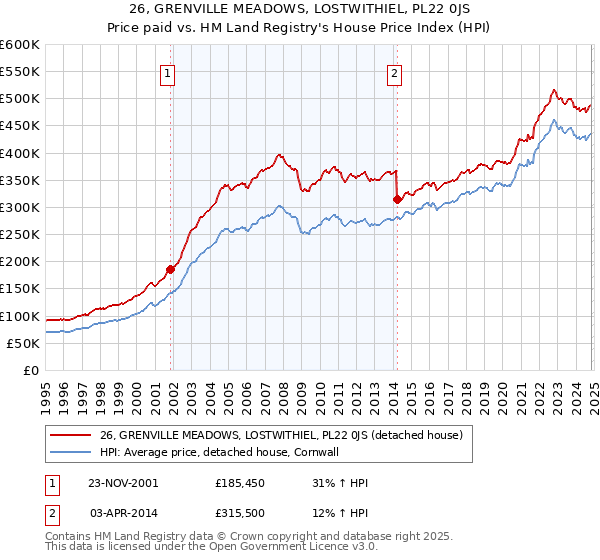 26, GRENVILLE MEADOWS, LOSTWITHIEL, PL22 0JS: Price paid vs HM Land Registry's House Price Index