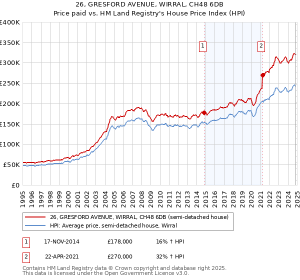 26, GRESFORD AVENUE, WIRRAL, CH48 6DB: Price paid vs HM Land Registry's House Price Index