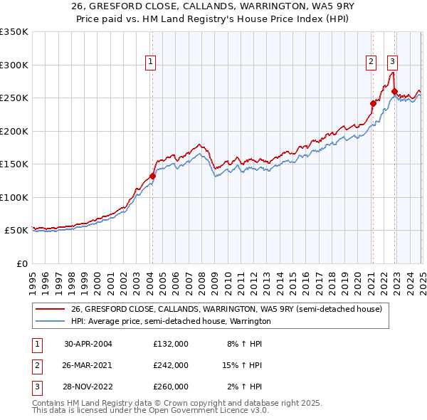 26, GRESFORD CLOSE, CALLANDS, WARRINGTON, WA5 9RY: Price paid vs HM Land Registry's House Price Index