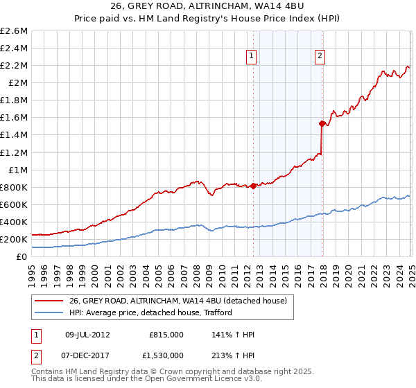 26, GREY ROAD, ALTRINCHAM, WA14 4BU: Price paid vs HM Land Registry's House Price Index