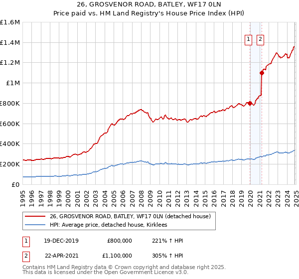 26, GROSVENOR ROAD, BATLEY, WF17 0LN: Price paid vs HM Land Registry's House Price Index