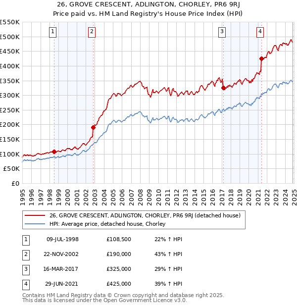 26, GROVE CRESCENT, ADLINGTON, CHORLEY, PR6 9RJ: Price paid vs HM Land Registry's House Price Index