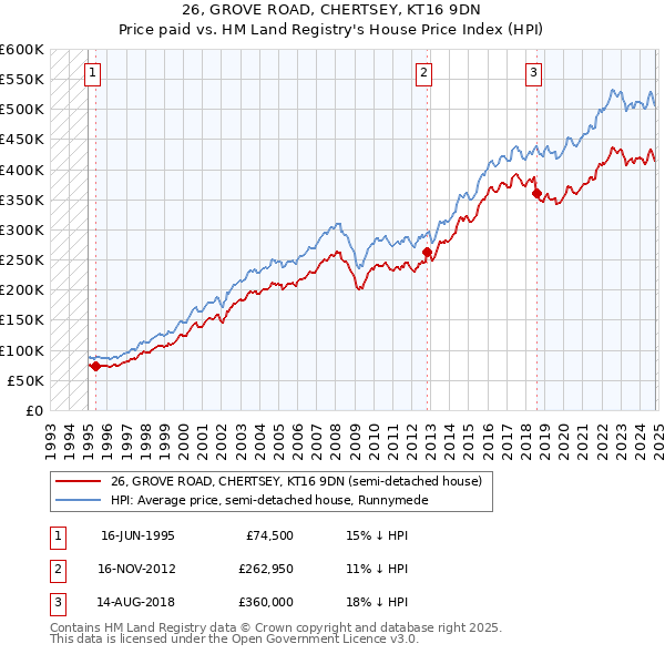 26, GROVE ROAD, CHERTSEY, KT16 9DN: Price paid vs HM Land Registry's House Price Index