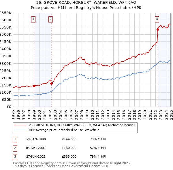 26, GROVE ROAD, HORBURY, WAKEFIELD, WF4 6AQ: Price paid vs HM Land Registry's House Price Index