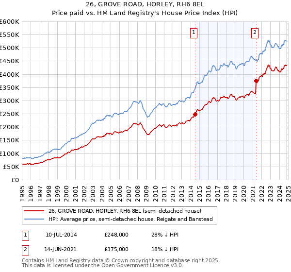 26, GROVE ROAD, HORLEY, RH6 8EL: Price paid vs HM Land Registry's House Price Index