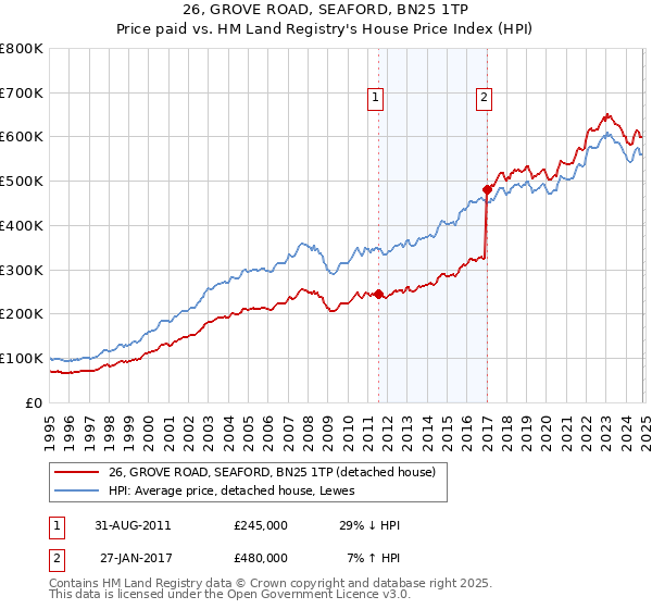 26, GROVE ROAD, SEAFORD, BN25 1TP: Price paid vs HM Land Registry's House Price Index