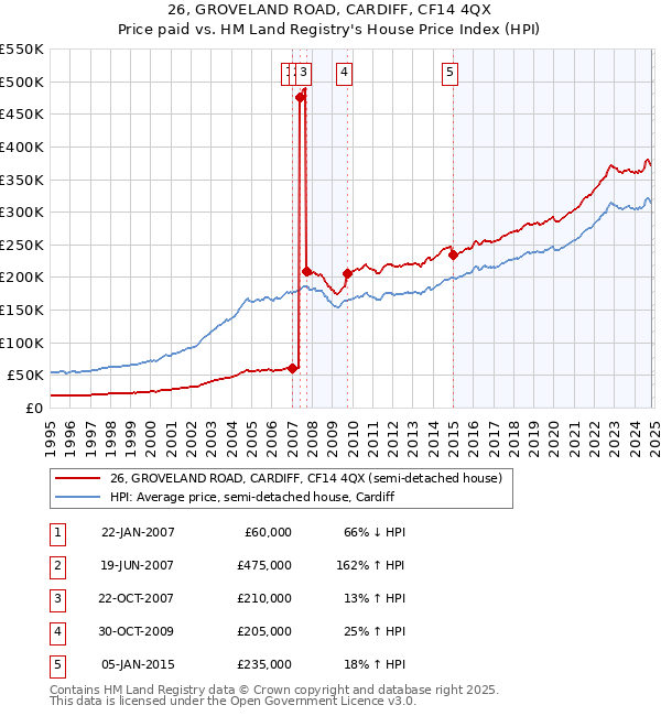 26, GROVELAND ROAD, CARDIFF, CF14 4QX: Price paid vs HM Land Registry's House Price Index