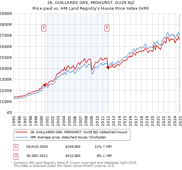 26, GUILLARDS OAK, MIDHURST, GU29 9JZ: Price paid vs HM Land Registry's House Price Index