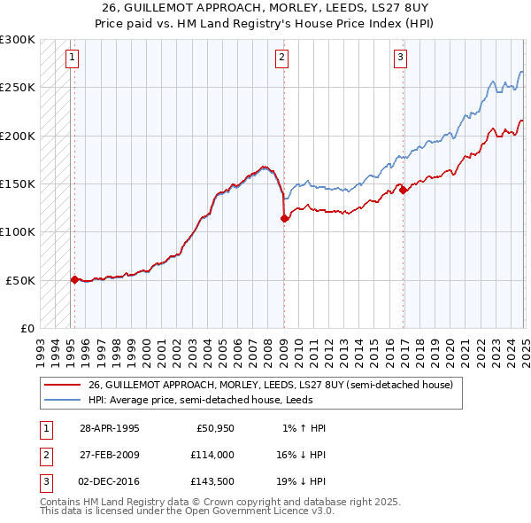 26, GUILLEMOT APPROACH, MORLEY, LEEDS, LS27 8UY: Price paid vs HM Land Registry's House Price Index