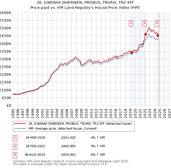 26, GWARAK DHERWEN, PROBUS, TRURO, TR2 4FF: Price paid vs HM Land Registry's House Price Index