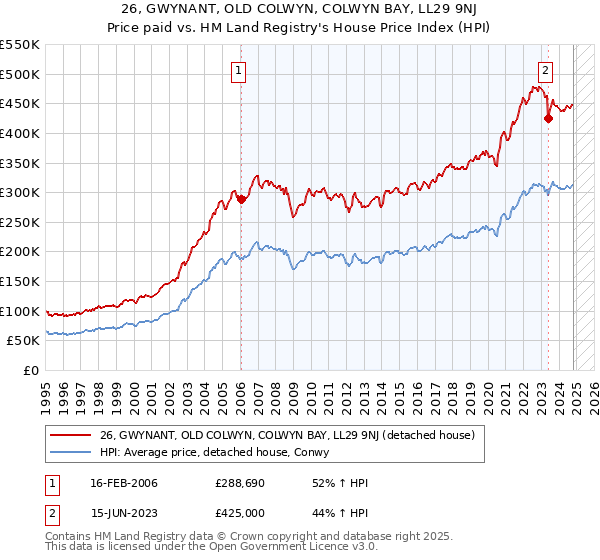 26, GWYNANT, OLD COLWYN, COLWYN BAY, LL29 9NJ: Price paid vs HM Land Registry's House Price Index