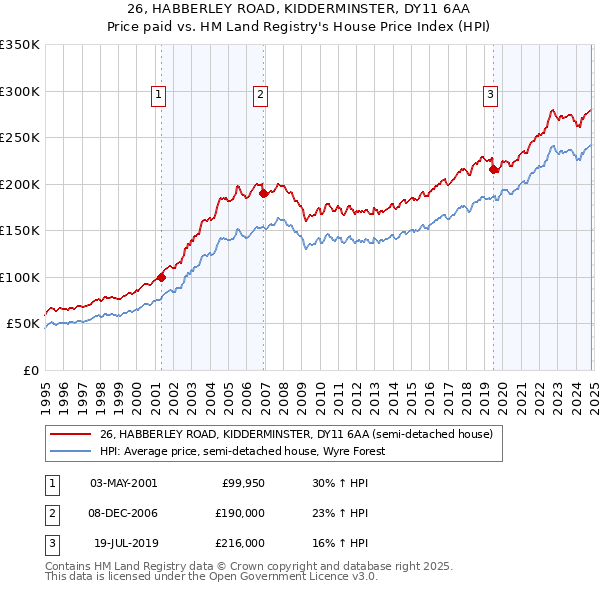 26, HABBERLEY ROAD, KIDDERMINSTER, DY11 6AA: Price paid vs HM Land Registry's House Price Index