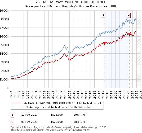 26, HABITAT WAY, WALLINGFORD, OX10 9FT: Price paid vs HM Land Registry's House Price Index