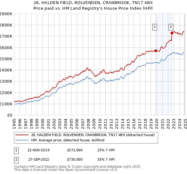 26, HALDEN FIELD, ROLVENDEN, CRANBROOK, TN17 4BX: Price paid vs HM Land Registry's House Price Index