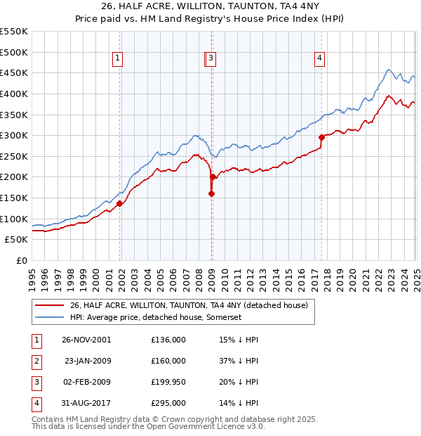 26, HALF ACRE, WILLITON, TAUNTON, TA4 4NY: Price paid vs HM Land Registry's House Price Index