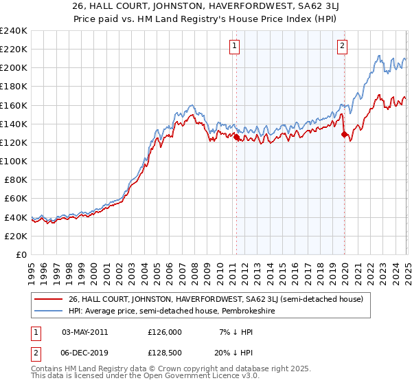 26, HALL COURT, JOHNSTON, HAVERFORDWEST, SA62 3LJ: Price paid vs HM Land Registry's House Price Index