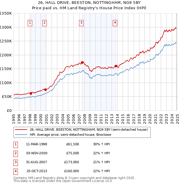 26, HALL DRIVE, BEESTON, NOTTINGHAM, NG9 5BY: Price paid vs HM Land Registry's House Price Index