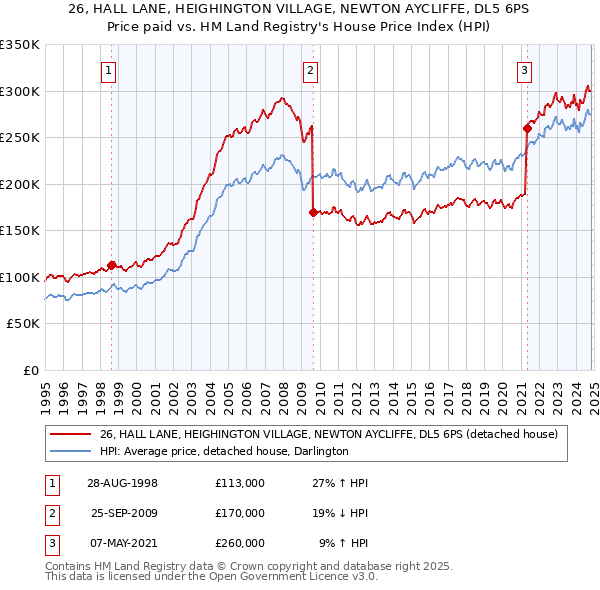 26, HALL LANE, HEIGHINGTON VILLAGE, NEWTON AYCLIFFE, DL5 6PS: Price paid vs HM Land Registry's House Price Index